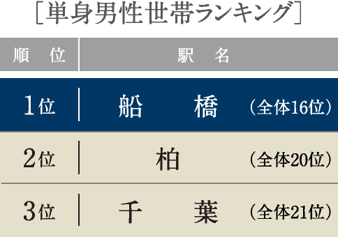 ［単身男性世帯ランキング］