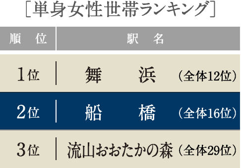 ［単身女性世帯ランキング］