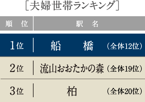 ［夫婦世帯ランキング］