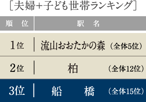 ［夫婦+子ども世帯ランキング］