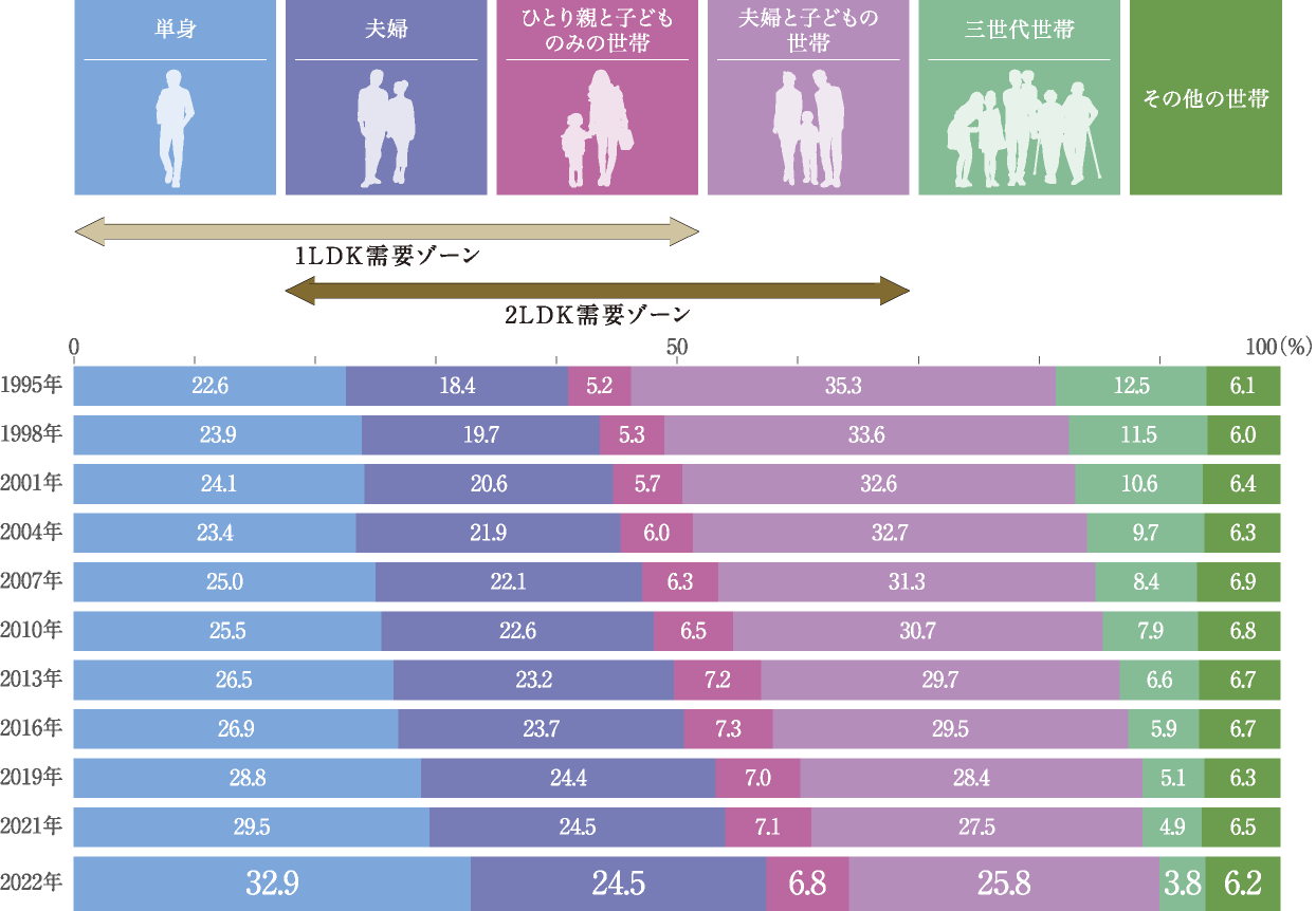 世帯数と世帯人員の状況