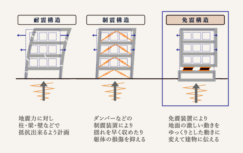 耐震・制震・免震構造概念図
