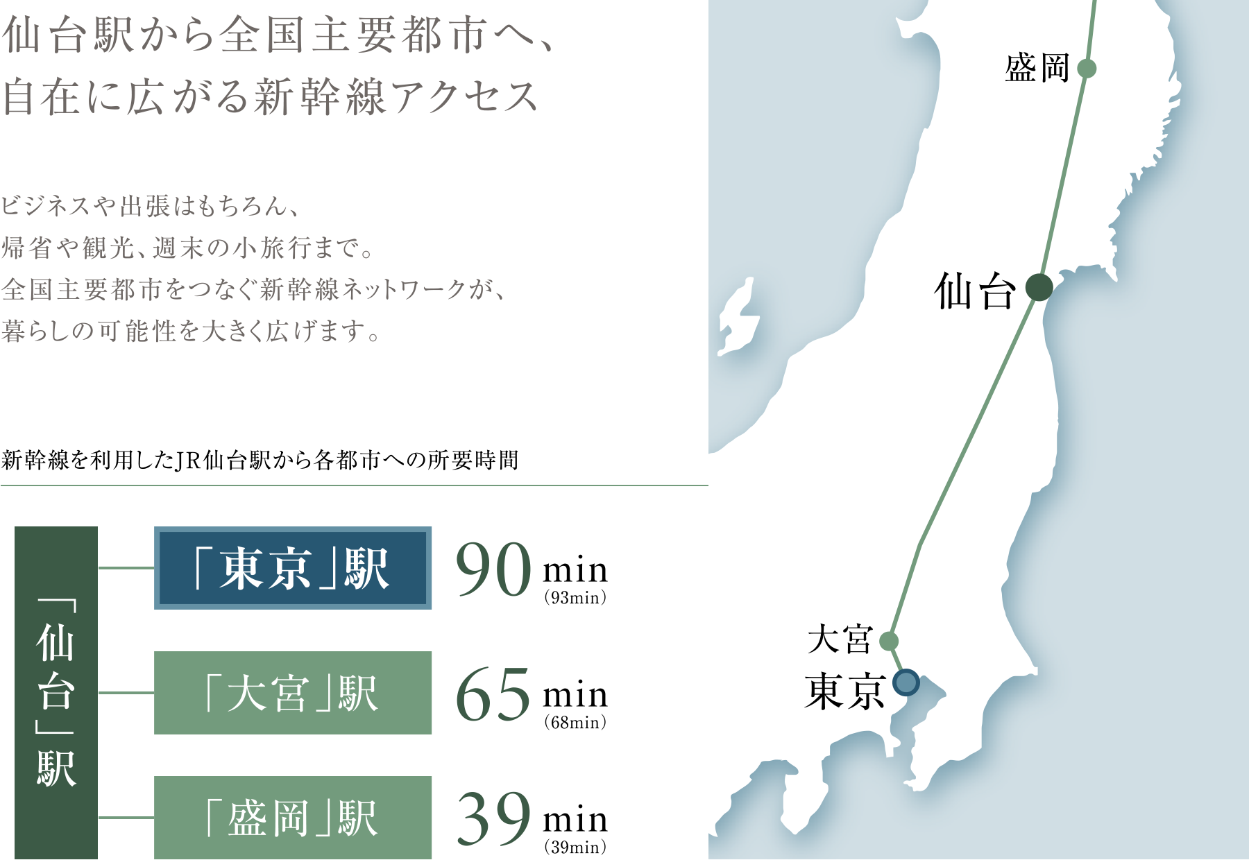 仙台駅から全国主要都市へ、自在に広がる新幹線アクセス
                ビジネスや出張はもちろん、帰省や観光、週末の小旅行まで。全国主要都市をつなぐ新幹線ネットワークが、暮らしの可能性を大きく広げます。