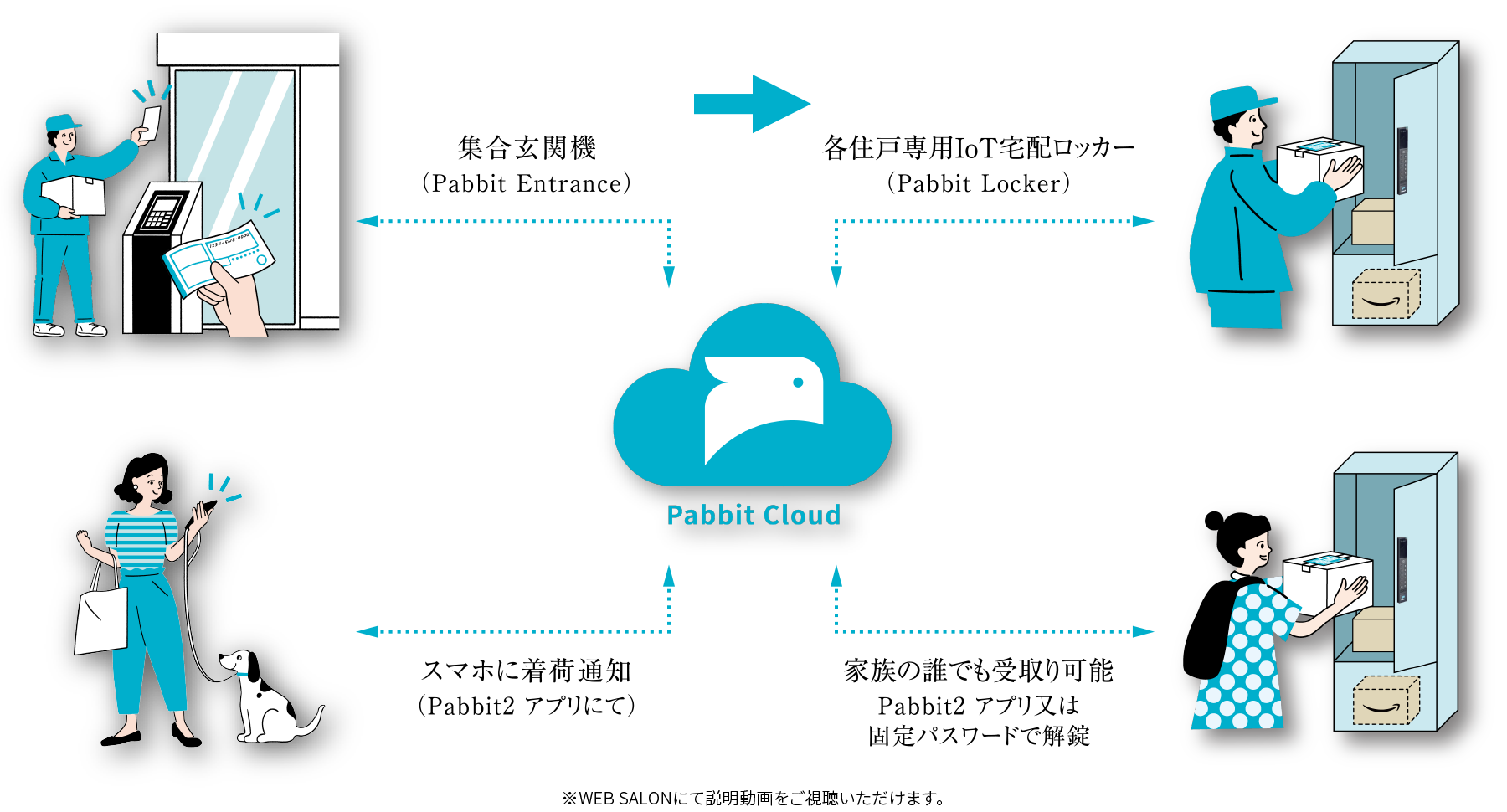 Pabbit Cloud
                      ※WEB SALONにて説明動画をご視聴いただけます。