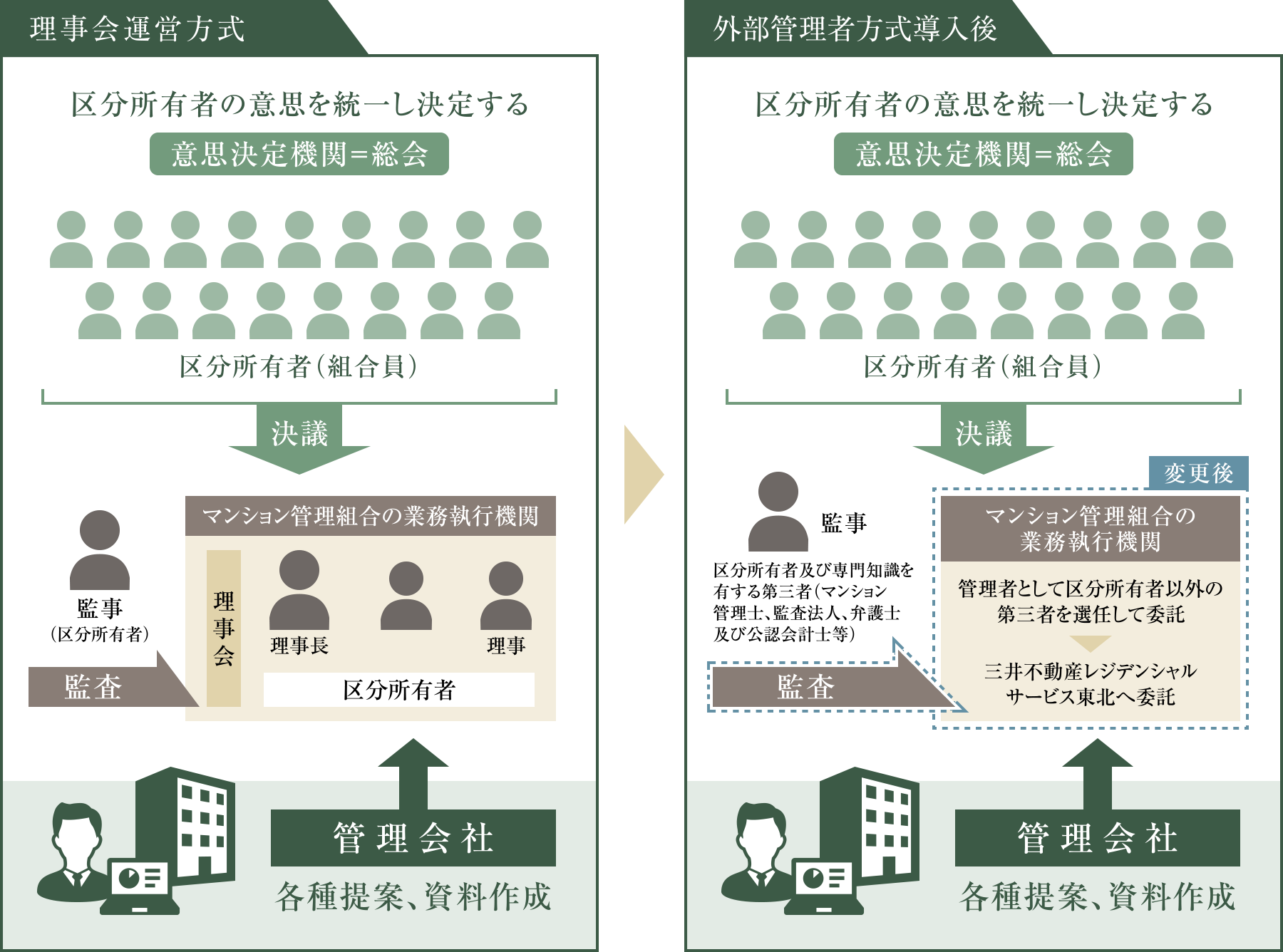 理事会運営方式 → 外部管理者方式導入後