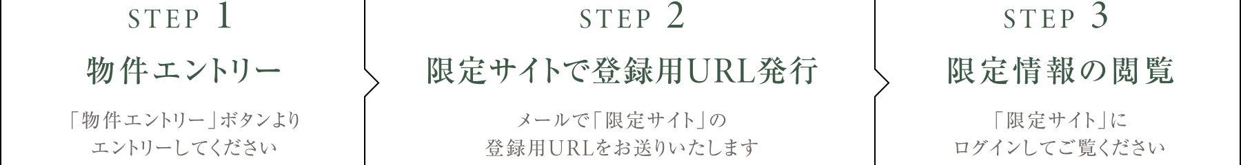 STEP1.物件エントリー
                  STEP2.限定サイトで登録用URL発行
                  STEP3.限定情報の閲覧