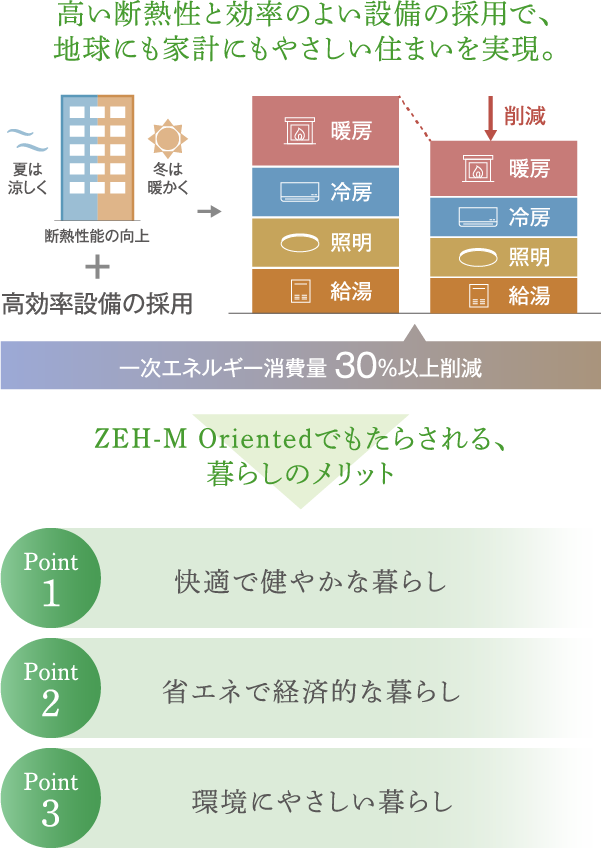 ZEH-M｜【公式】パークホームズ刈谷ANESIA｜三井不動産レジデンシャル