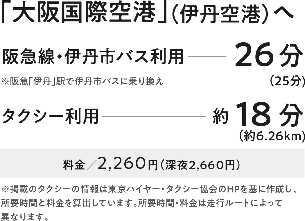 「大阪国際空港」(伊丹空港)へ｜阪急線・伊丹市バス利用約26分(25分)※阪急「伊丹」駅で伊丹市バスに乗り換え｜タクシー利用約18分(約6.26km)[料金／2,260円(深夜2,660円)]※掲載のタクシーの情報は東京ハイヤー・タクシー協会社のHPを基に作成し、所要時間と料金を算出しています。所要時間・料金は走行ルートによって異なります。