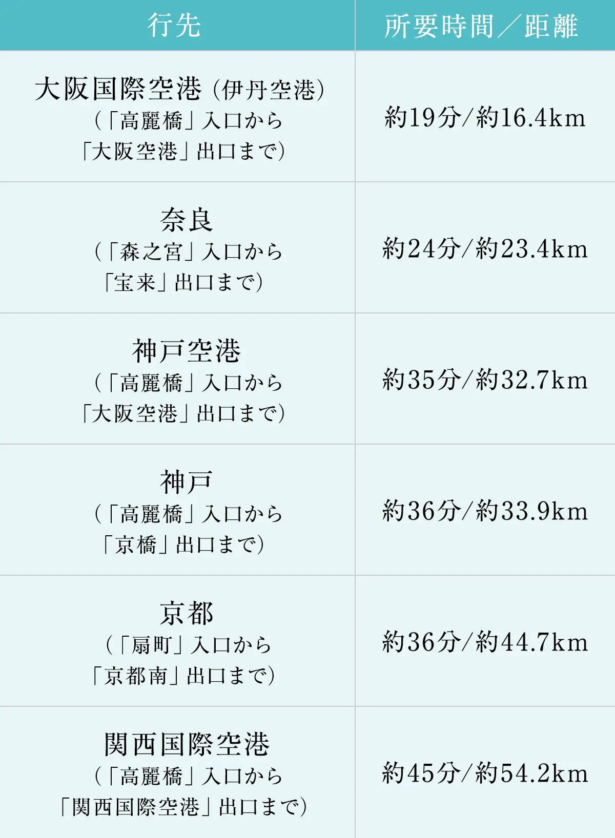 各行先への所要時間と距離の表