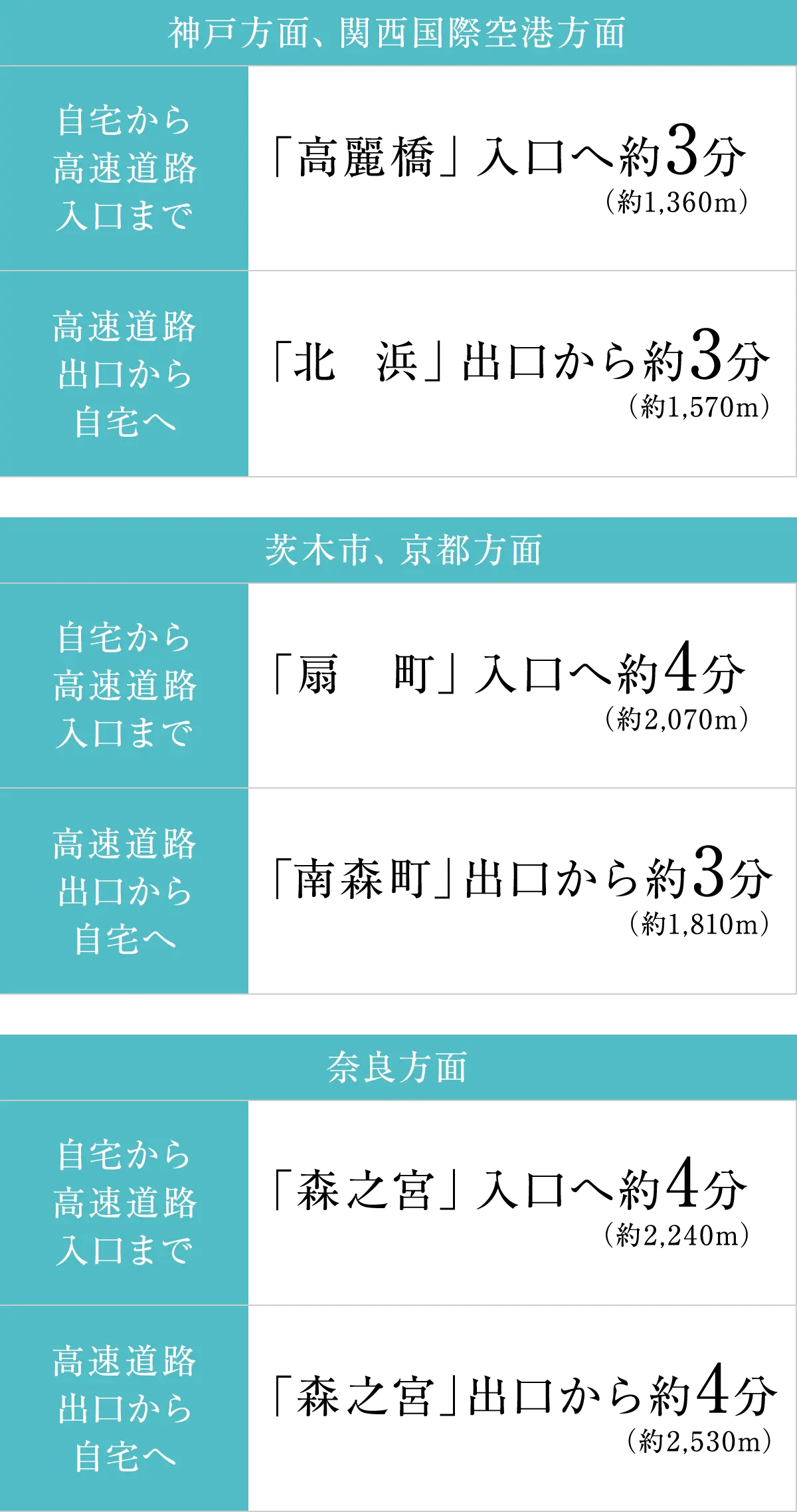 各方面の、自宅から高速道路入口まで、高速道路出口から自宅への分数と距離の表