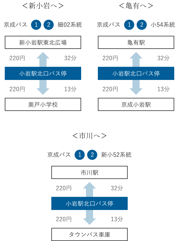 新小岩へ 亀有へ 市川へ