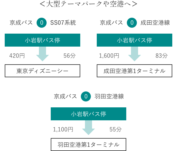 大型テーマパークや空港へ