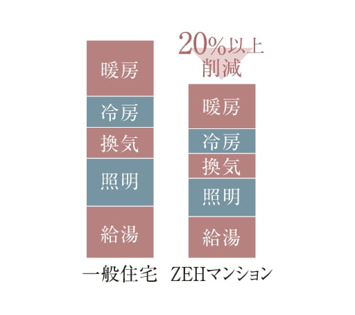 一般住宅よりZEHマンションは20%以上削減