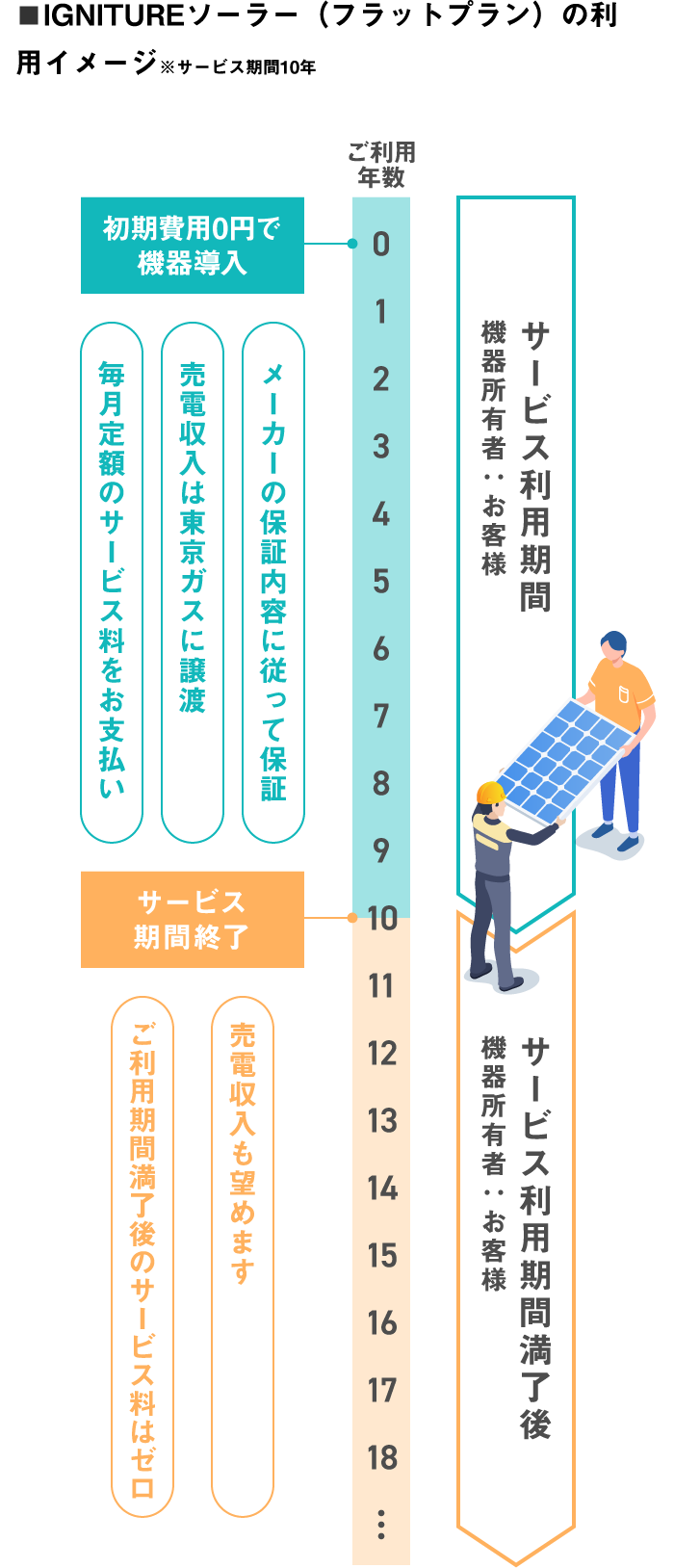 太陽光発電システム｜ファインコート市川真間｜三井不動産