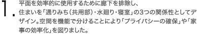 1.平面を効率的に使用するために廊下を排除し、住まいを「通りみち（共用部）・水廻り・寝室」の3つの関係性としてデザイン。空間を機能で分けることにより「プライバシーの確保」や「家事の効率化」を図りました。