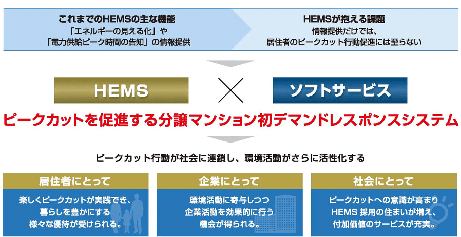 HEMS×ソフトサービス ピークカットを促進する分譲マンション初デマンドレスポンスシステム