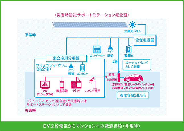 カーシェアリング用電気自動車から住宅への給電システム