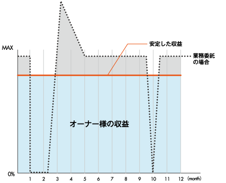 オーナー様の収益