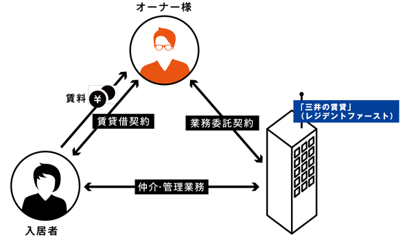 収益重視の賃貸運営「業務委託」