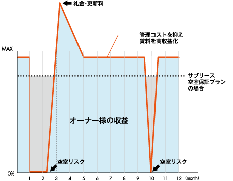 オーナー様の収益