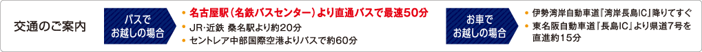 交通のご案内：バスでお越しの場合／・名古屋駅（名鉄バスセンター）より直通バスで最速50分　・ＪＲ・近鉄 桑名駅より約20分　・セントレア中部国際空港よりバスで約60分　　お車でお越しの場合／・伊勢湾岸自動車道『湾岸長島IC』降りてすぐ・東名阪自動車道『長島IC』より県道7号を直進約15分