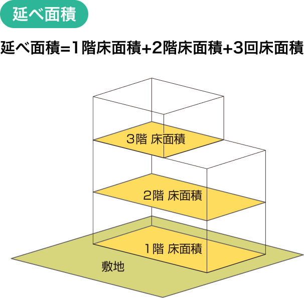 延べ面積