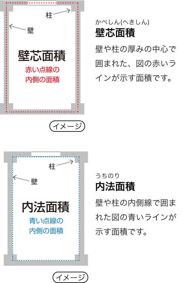 壁芯面積と内法面積の解説図