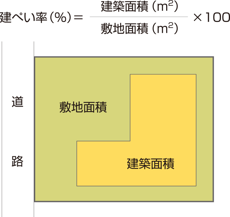 建ぺい率の解説図