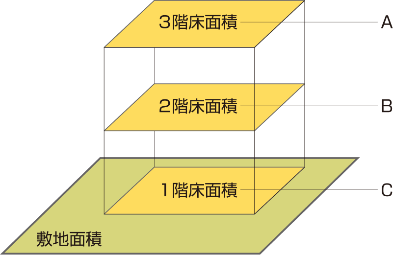 容積率の解説図